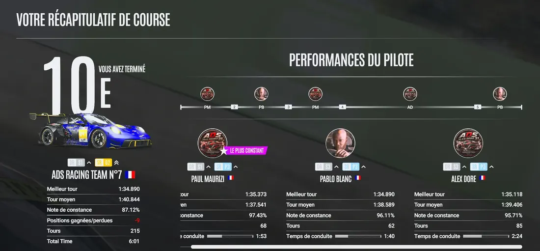 Récapitulatif d'après-course : 10e aux 6H d'Interlagos